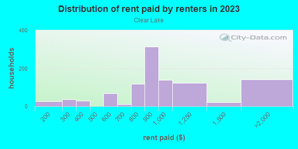Rent paid by renters in 2013 in Clear Lake in Orlando neighborhood in FL