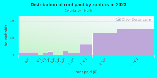 Rent paid by renters in 2013 in Colonialtown North in Orlando neighborhood in FL