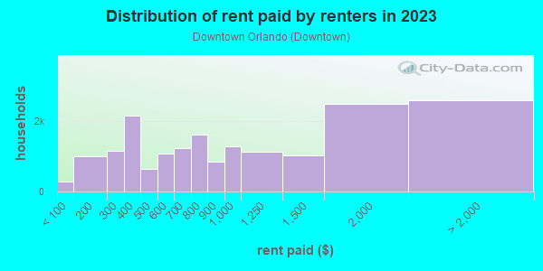 Rent paid by renters in 2013 in Downtown Orlando in Orlando neighborhood in FL