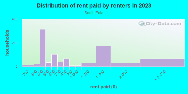 Rent paid by renters in 2013 in South Eola in Orlando neighborhood in FL