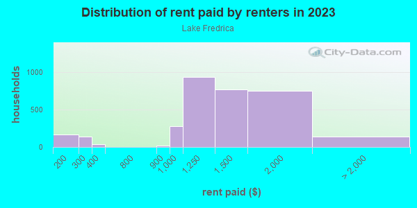 Rent paid by renters in 2013 in Lake Fredrica in Orlando neighborhood in FL