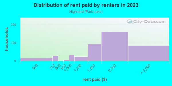 Rent paid by renters in 2013 in Highland in Orlando neighborhood in FL