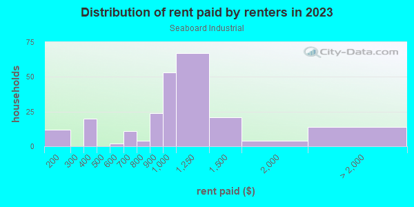 Rent paid by renters in 2013 in Seaboard Industrial in Orlando neighborhood in FL