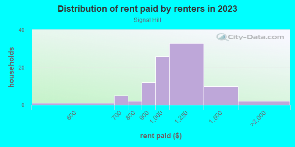Rent paid by renters in 2013 in Signal Hill in Orlando neighborhood in FL