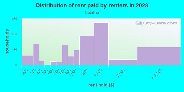 Rent paid by renters in 2013 in Catalina in Orlando neighborhood in FL