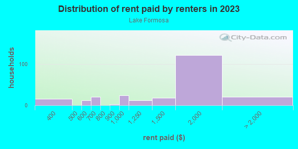 Rent paid by renters in 2013 in Lake Formosa in Orlando neighborhood in FL