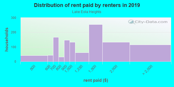 Rent paid by renters in 2013 in Lake Eola Heights in Orlando neighborhood in FL