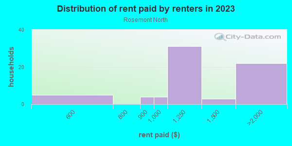 Rent paid by renters in 2013 in Rosemont North in Orlando neighborhood in FL