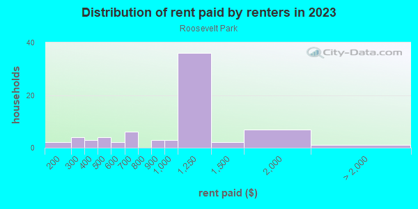 Rent paid by renters in 2013 in Roosevelt Park in Orlando neighborhood in FL