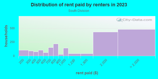 Rent paid by renters in 2013 in South Division in Orlando neighborhood in FL