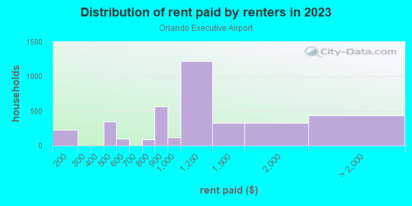 Rent paid by renters in 2013 in Orlando Executive Airport in Orlando neighborhood in FL
