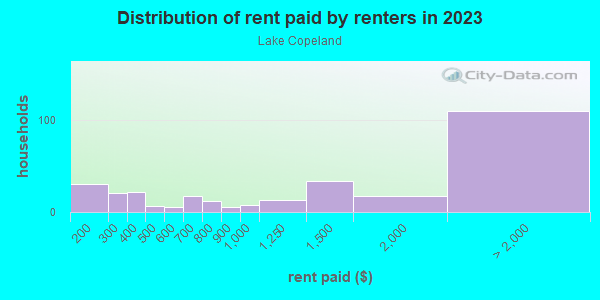 Rent paid by renters in 2013 in Lake Copeland in Orlando neighborhood in FL