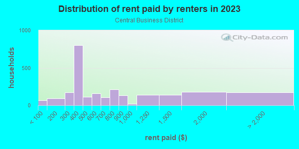 Rent paid by renters in 2013 in Central Business District in Orlando neighborhood in FL