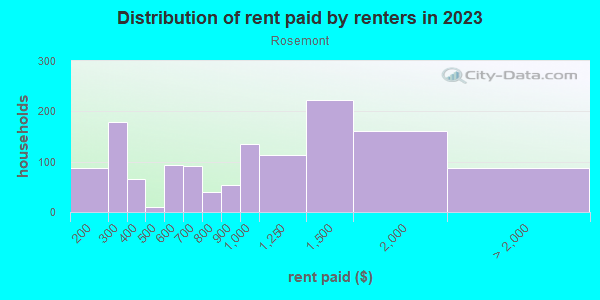 Rent paid by renters in 2013 in Rosemont in Orlando neighborhood in FL