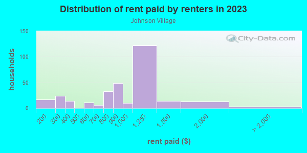 Rent paid by renters in 2013 in Johnson Village in Orlando neighborhood in FL