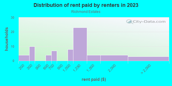 Rent paid by renters in 2013 in Richmond Estates in Orlando neighborhood in FL