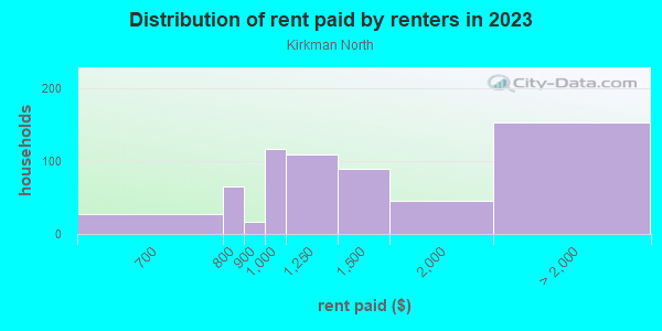Rent paid by renters in 2013 in Kirkman North in Orlando neighborhood in FL