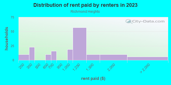 Rent paid by renters in 2013 in Richmond Heights in Orlando neighborhood in FL