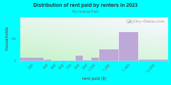 Rent paid by renters in 2013 in Rio Grande Park in Orlando neighborhood in FL