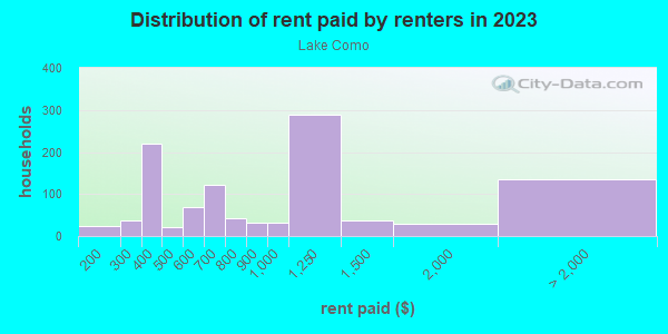 Rent paid by renters in 2013 in Lake Como in Orlando neighborhood in FL