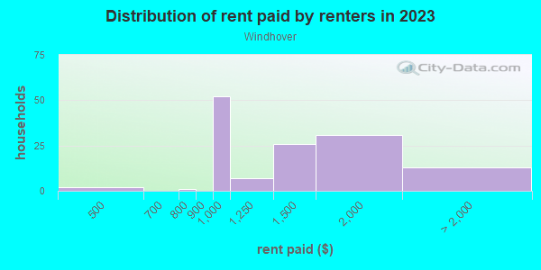 Rent paid by renters in 2013 in Windhover in Orlando neighborhood in FL
