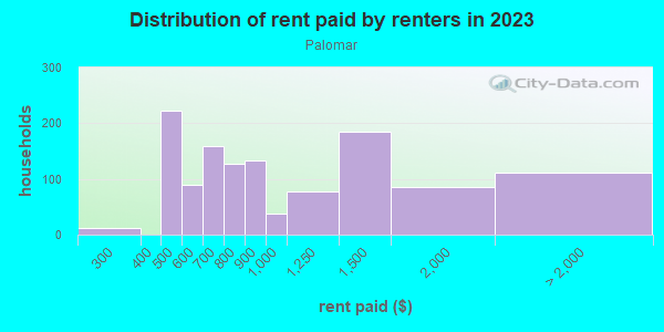 Rent paid by renters in 2013 in Palomar in Orlando neighborhood in FL