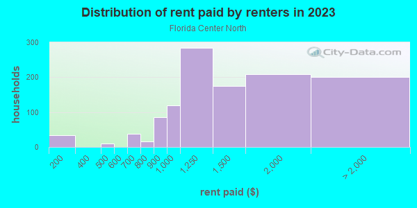 Rent paid by renters in 2013 in Florida Center North in Orlando neighborhood in FL