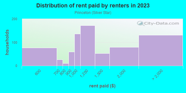 Rent paid by renters in 2013 in Princeton in Orlando neighborhood in FL