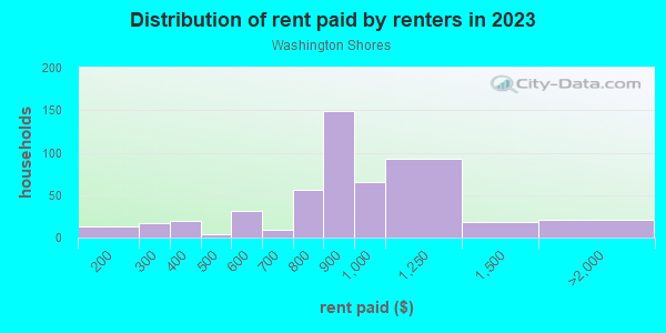 Rent paid by renters in 2013 in Washington Shores in Orlando neighborhood in FL
