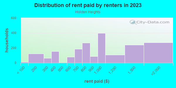 Rent paid by renters in 2013 in Holden Heights in Orlando neighborhood in FL