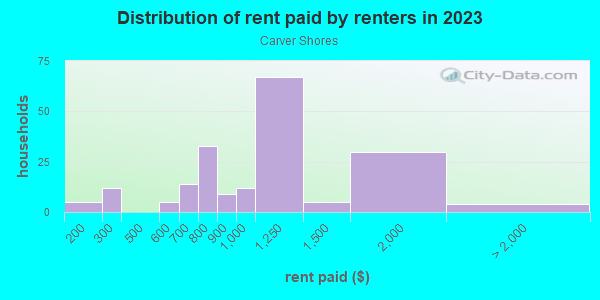 Rent paid by renters in 2013 in Carver Shores in Orlando neighborhood in FL