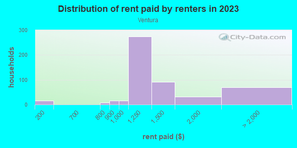 Rent paid by renters in 2013 in Ventura in Orlando neighborhood in FL
