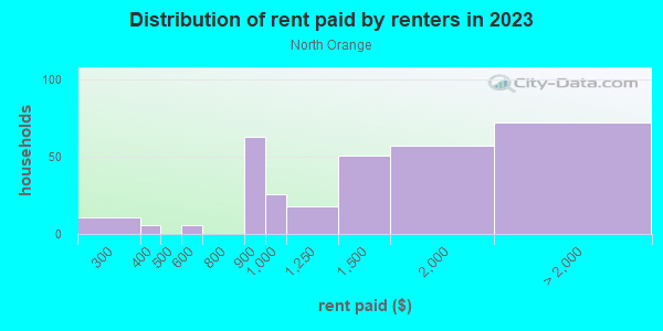 Rent paid by renters in 2013 in North Orange in Orlando neighborhood in FL