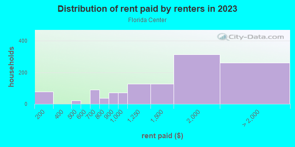Rent paid by renters in 2013 in Florida Center in Orlando neighborhood in FL