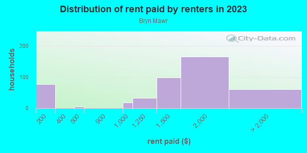 Rent paid by renters in 2013 in Bryn Mawr in Orlando neighborhood in FL