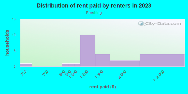 Rent paid by renters in 2013 in Pershing in Orlando neighborhood in FL