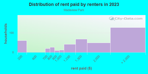 Rent paid by renters in 2013 in Wadeview Park in Orlando neighborhood in FL