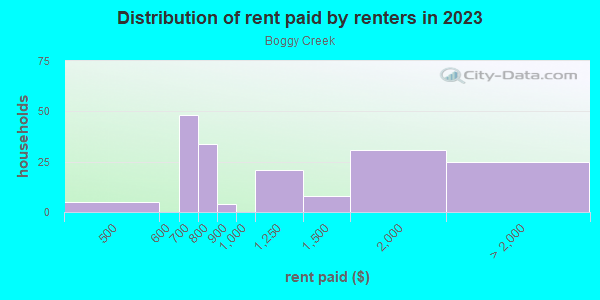Rent paid by renters in 2013 in Boggy Creek in Orlando neighborhood in FL