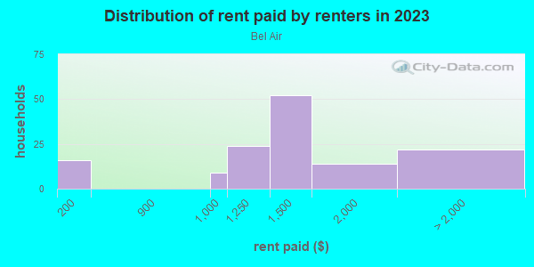 Rent paid by renters in 2013 in Bel Air in Orlando neighborhood in FL