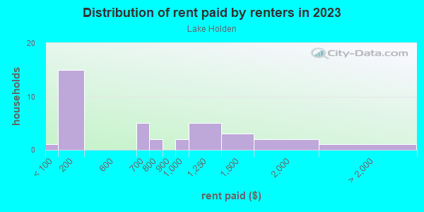 Rent paid by renters in 2013 in Lake Holden in Orlando neighborhood in FL