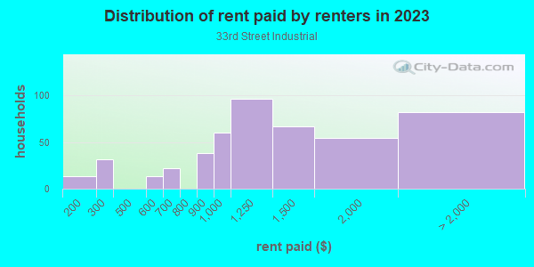 Rent paid by renters in 2013 in 33rd Street Industrial in Orlando neighborhood in FL