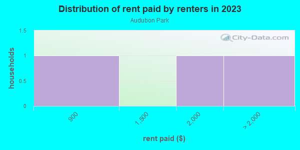 Rent paid by renters in 2013 in Audubon Park in Orlando neighborhood in FL