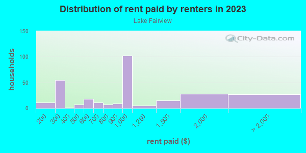 Rent paid by renters in 2013 in Lake Fairview in Orlando neighborhood in FL