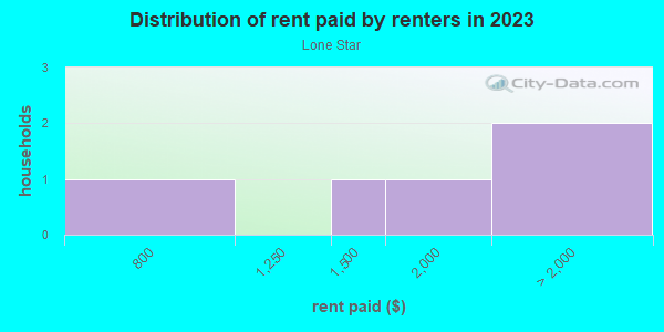 Rent paid by renters in 2013 in Lone Star in Spring Hill neighborhood in FL