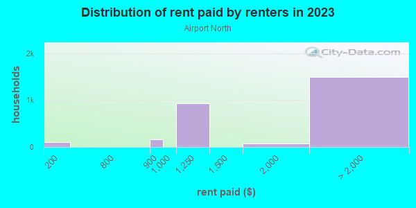 Rent paid by renters in 2013 in Airport North in Orlando neighborhood in FL