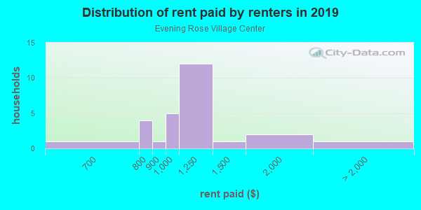 Rent paid by renters in 2013 in Evening Rose Village Center in Tallahassee neighborhood in FL
