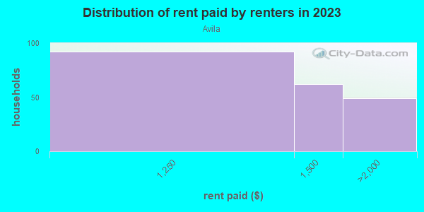Rent paid by renters in 2013 in Avila in Tampa neighborhood in FL