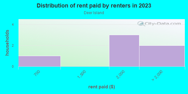 Rent paid by renters in 2013 in Deer Island in Tavares neighborhood in FL
