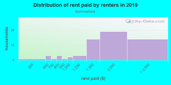 Rent paid by renters in 2013 in Summerlake in Winter Garden neighborhood in FL