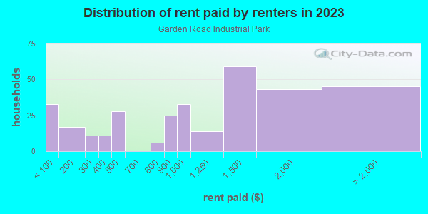Rent paid by renters in 2013 in Garden Road Industrial Park in West Palm Beach neighborhood in FL